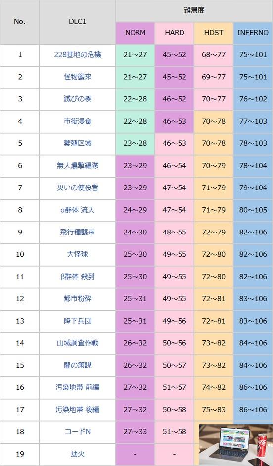 地球防卫军6关卡武器掉落表-第2张图片-游戏攻略日记